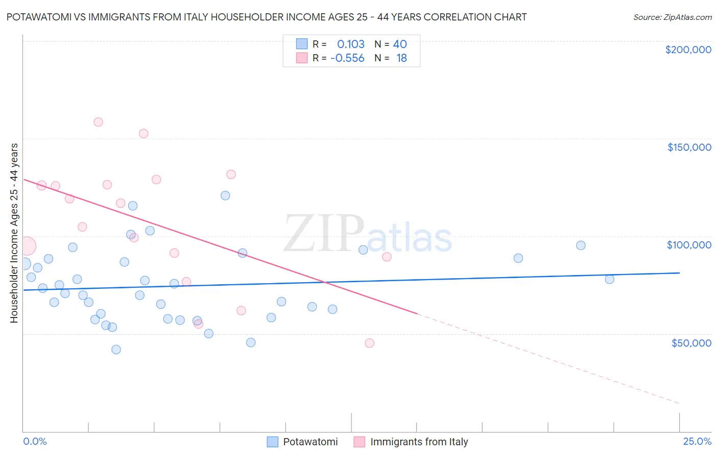 Potawatomi vs Immigrants from Italy Householder Income Ages 25 - 44 years