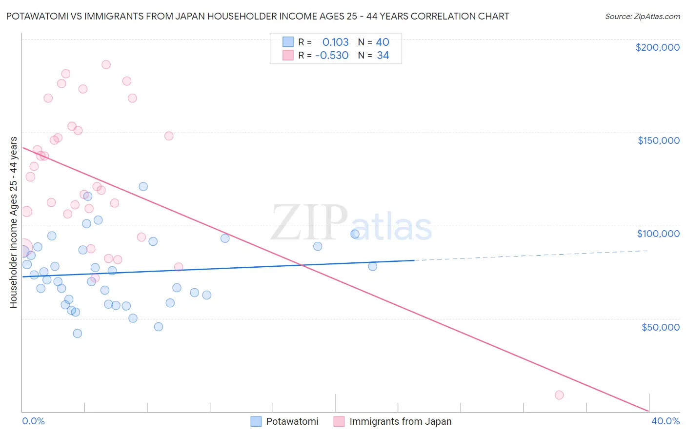 Potawatomi vs Immigrants from Japan Householder Income Ages 25 - 44 years