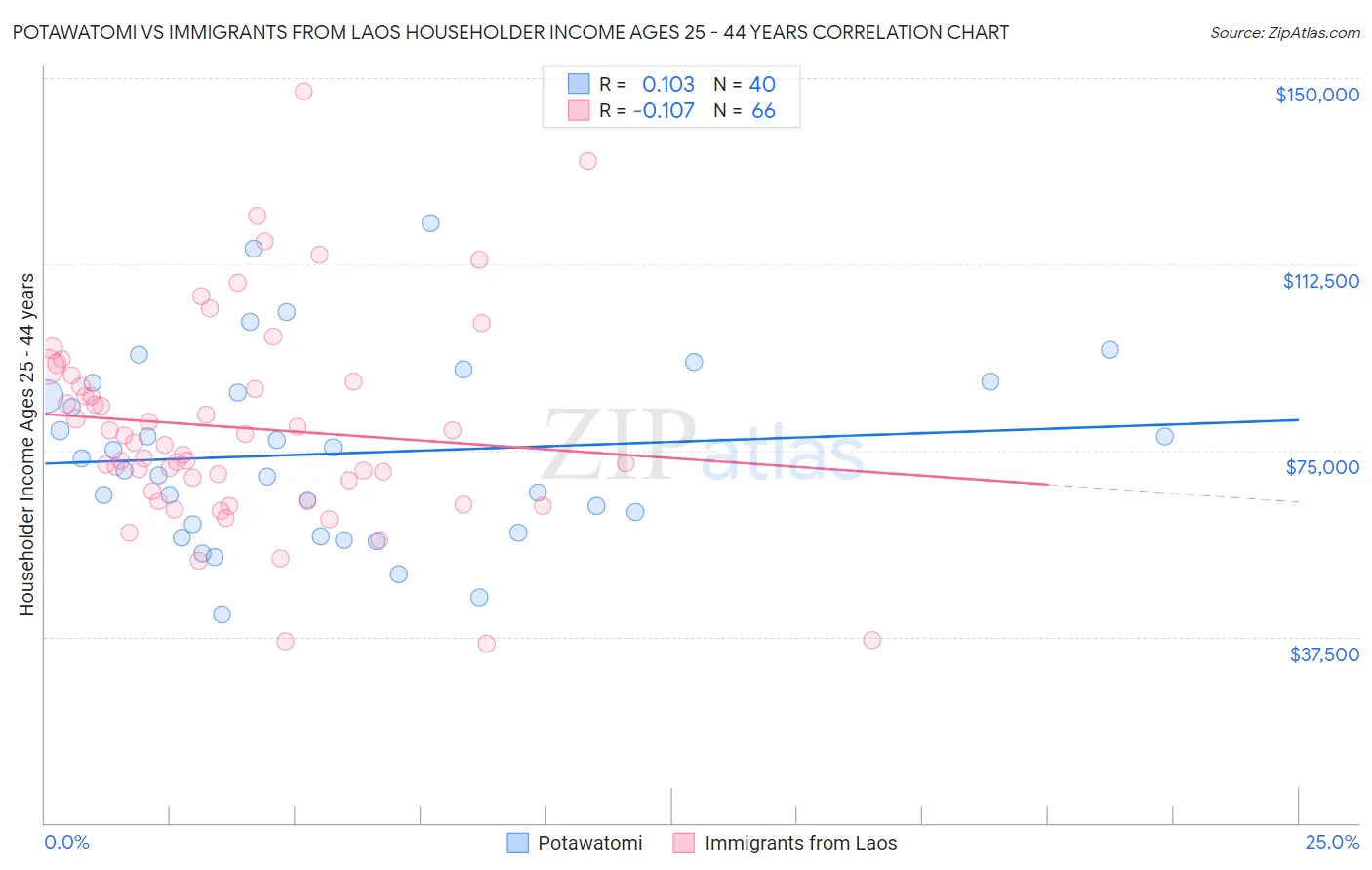 Potawatomi vs Immigrants from Laos Householder Income Ages 25 - 44 years