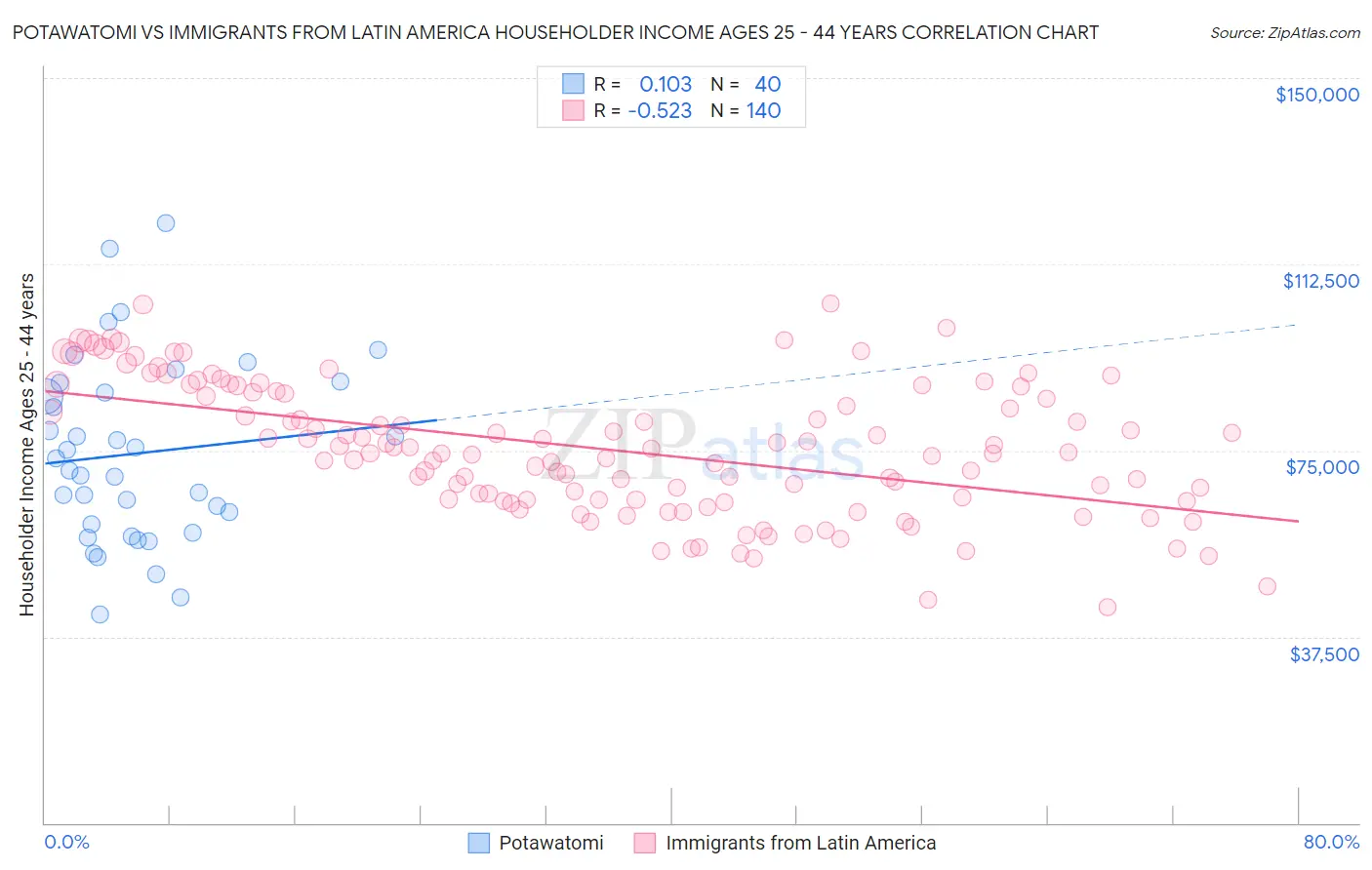 Potawatomi vs Immigrants from Latin America Householder Income Ages 25 - 44 years