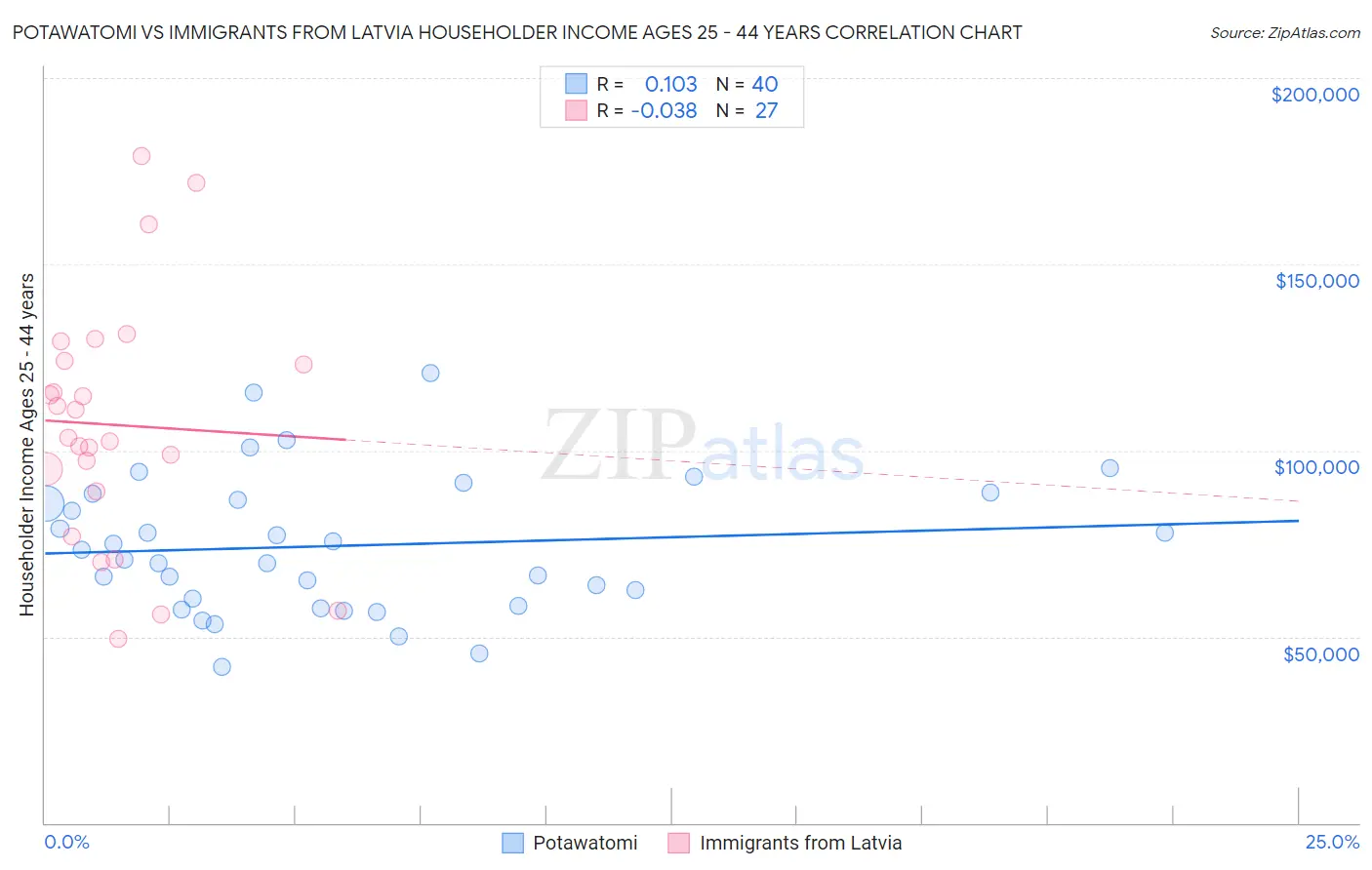 Potawatomi vs Immigrants from Latvia Householder Income Ages 25 - 44 years