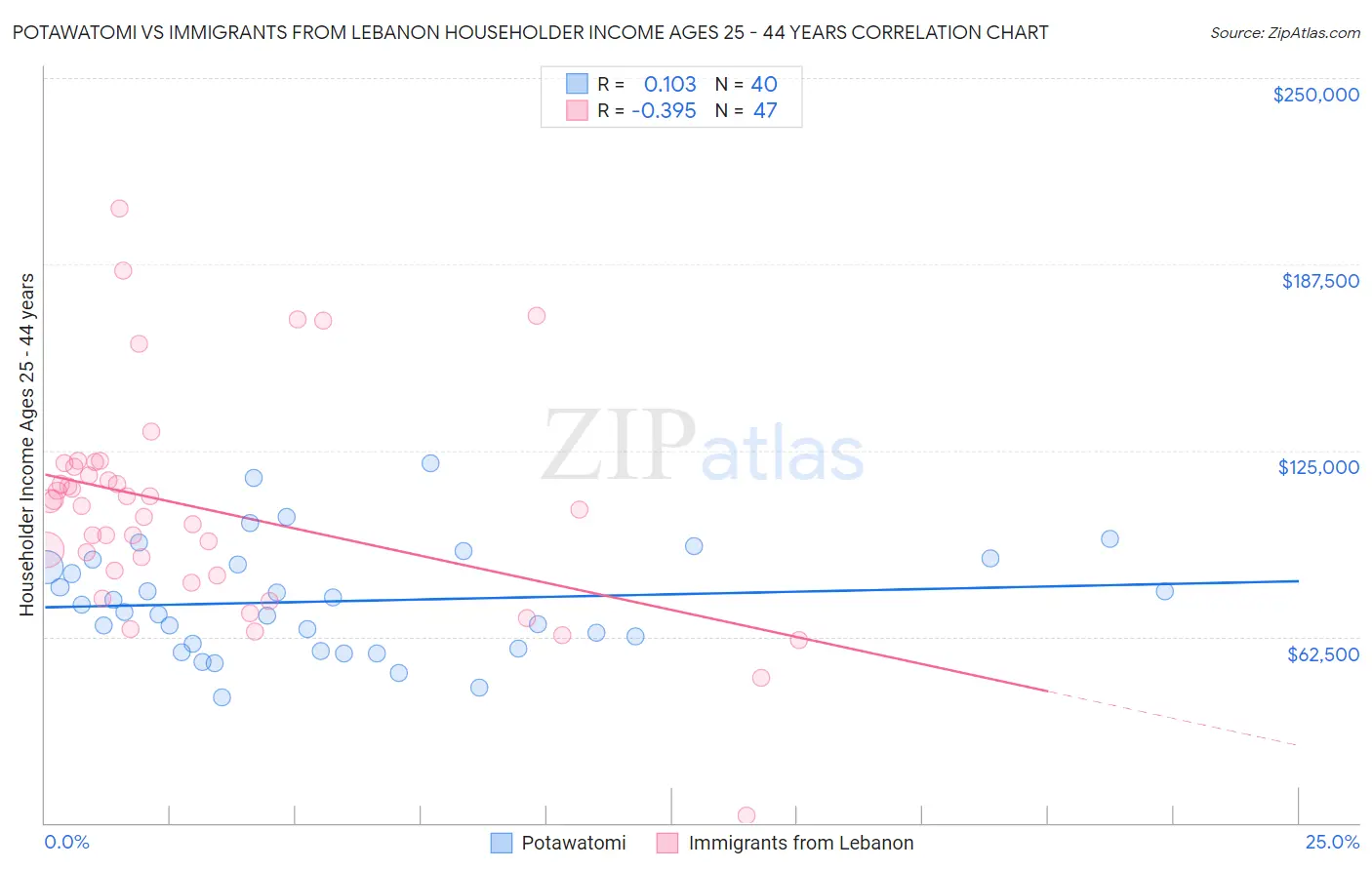 Potawatomi vs Immigrants from Lebanon Householder Income Ages 25 - 44 years