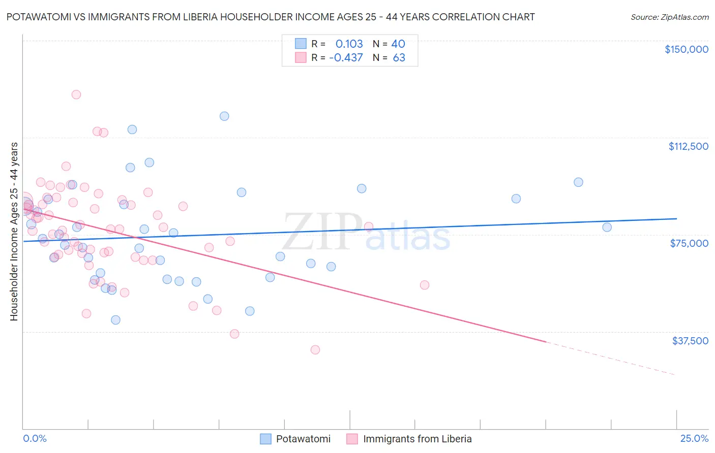 Potawatomi vs Immigrants from Liberia Householder Income Ages 25 - 44 years