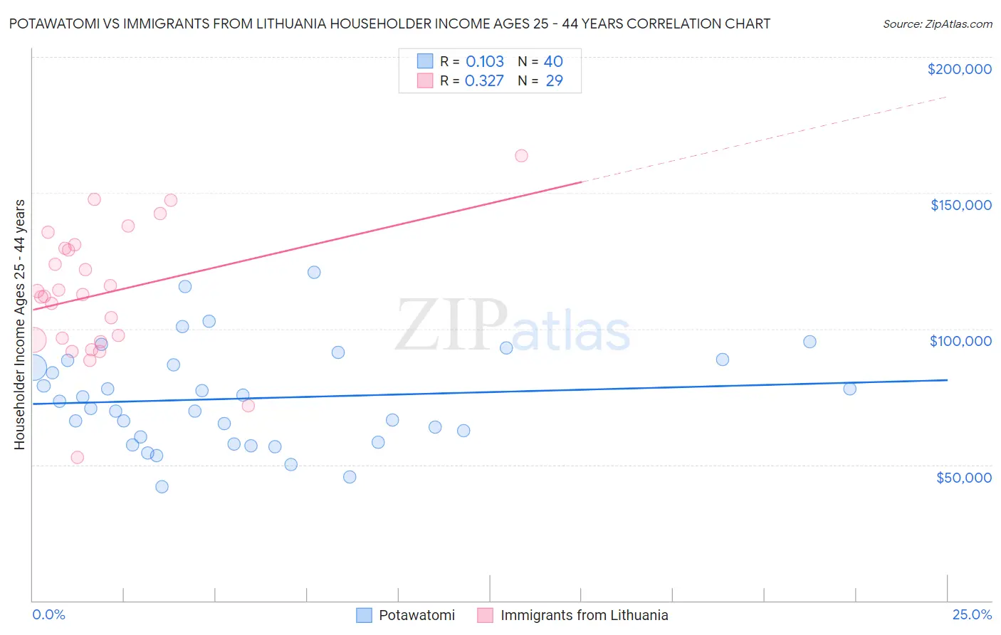 Potawatomi vs Immigrants from Lithuania Householder Income Ages 25 - 44 years