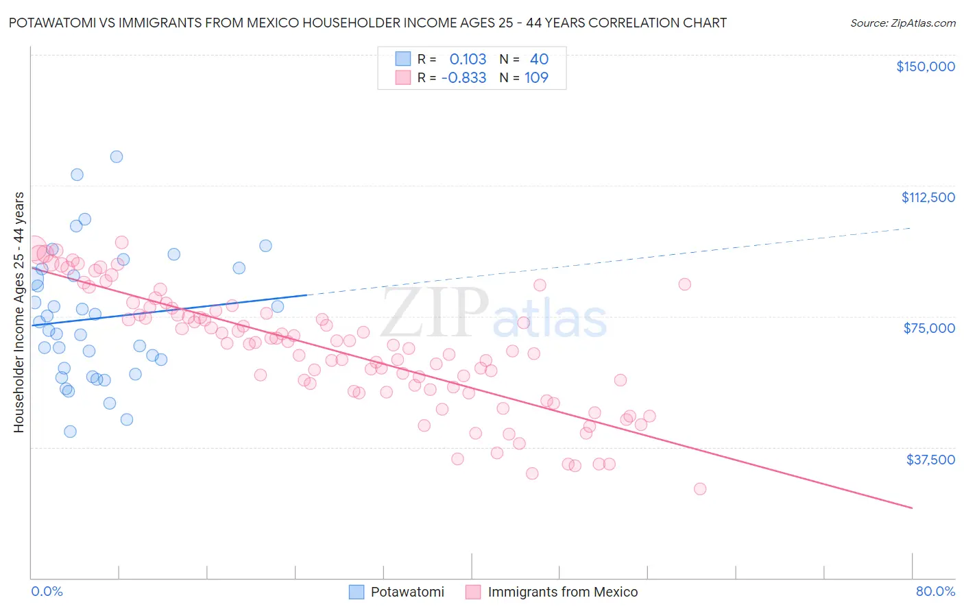 Potawatomi vs Immigrants from Mexico Householder Income Ages 25 - 44 years