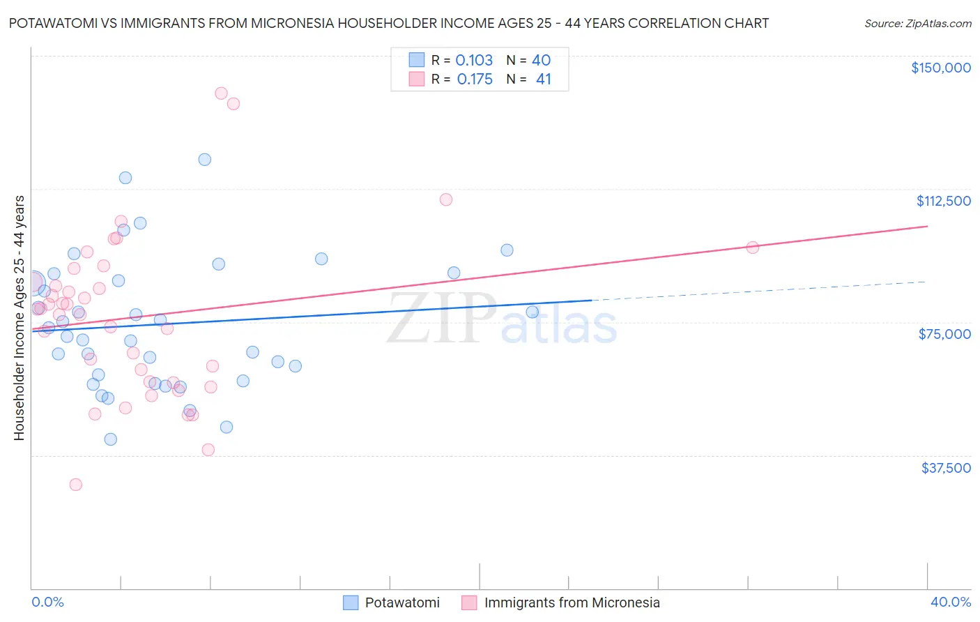 Potawatomi vs Immigrants from Micronesia Householder Income Ages 25 - 44 years