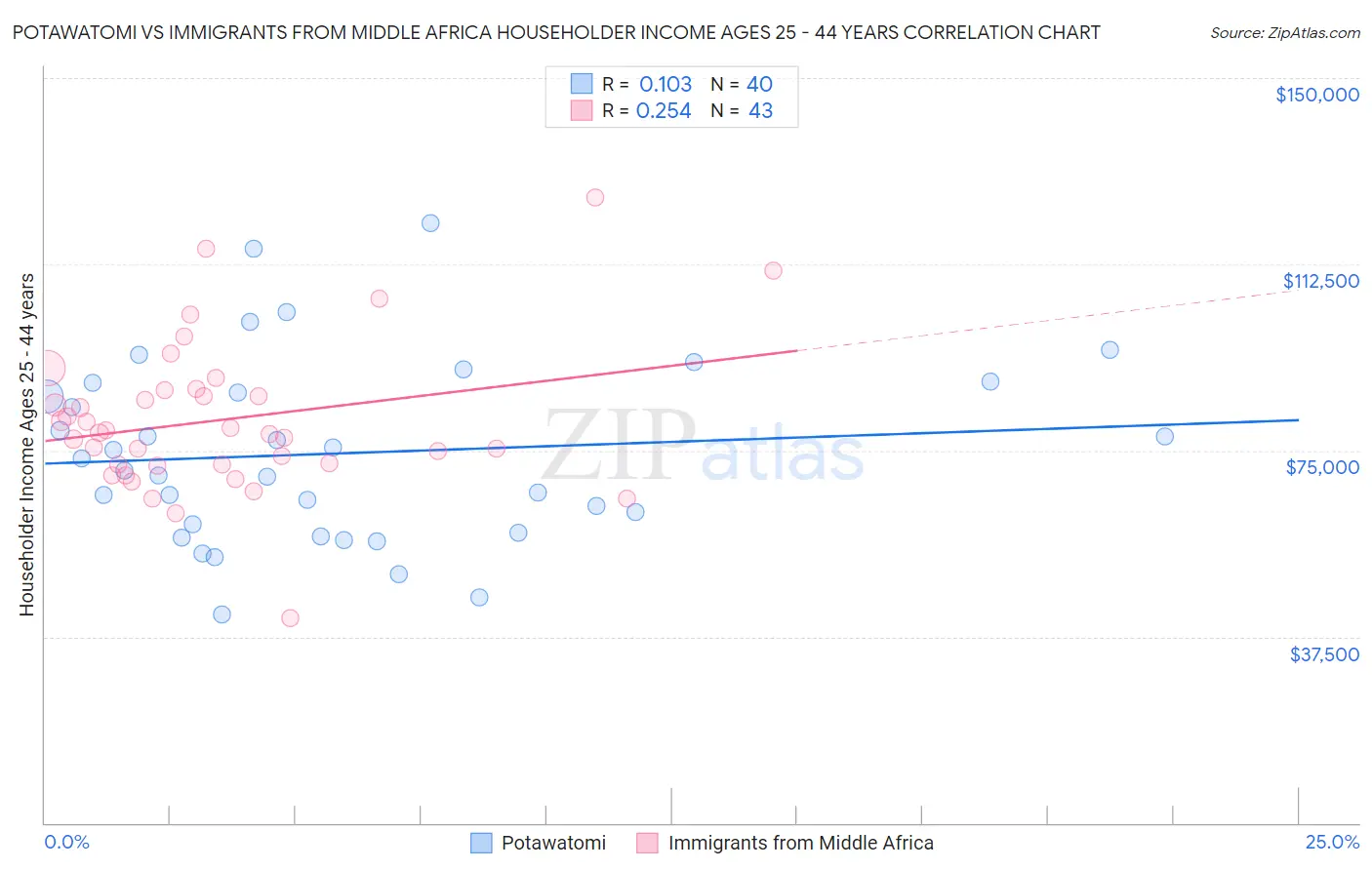 Potawatomi vs Immigrants from Middle Africa Householder Income Ages 25 - 44 years