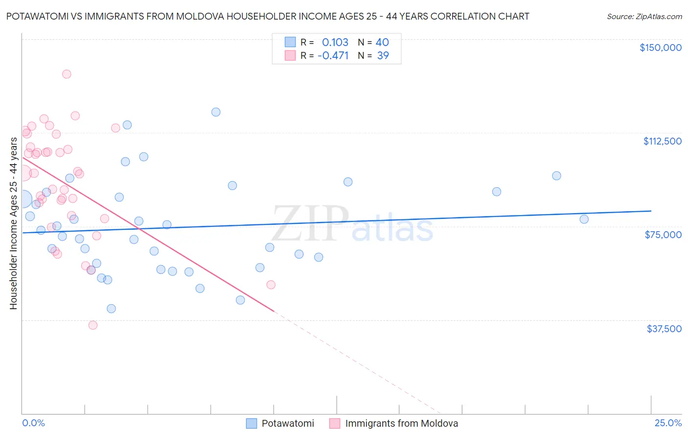 Potawatomi vs Immigrants from Moldova Householder Income Ages 25 - 44 years