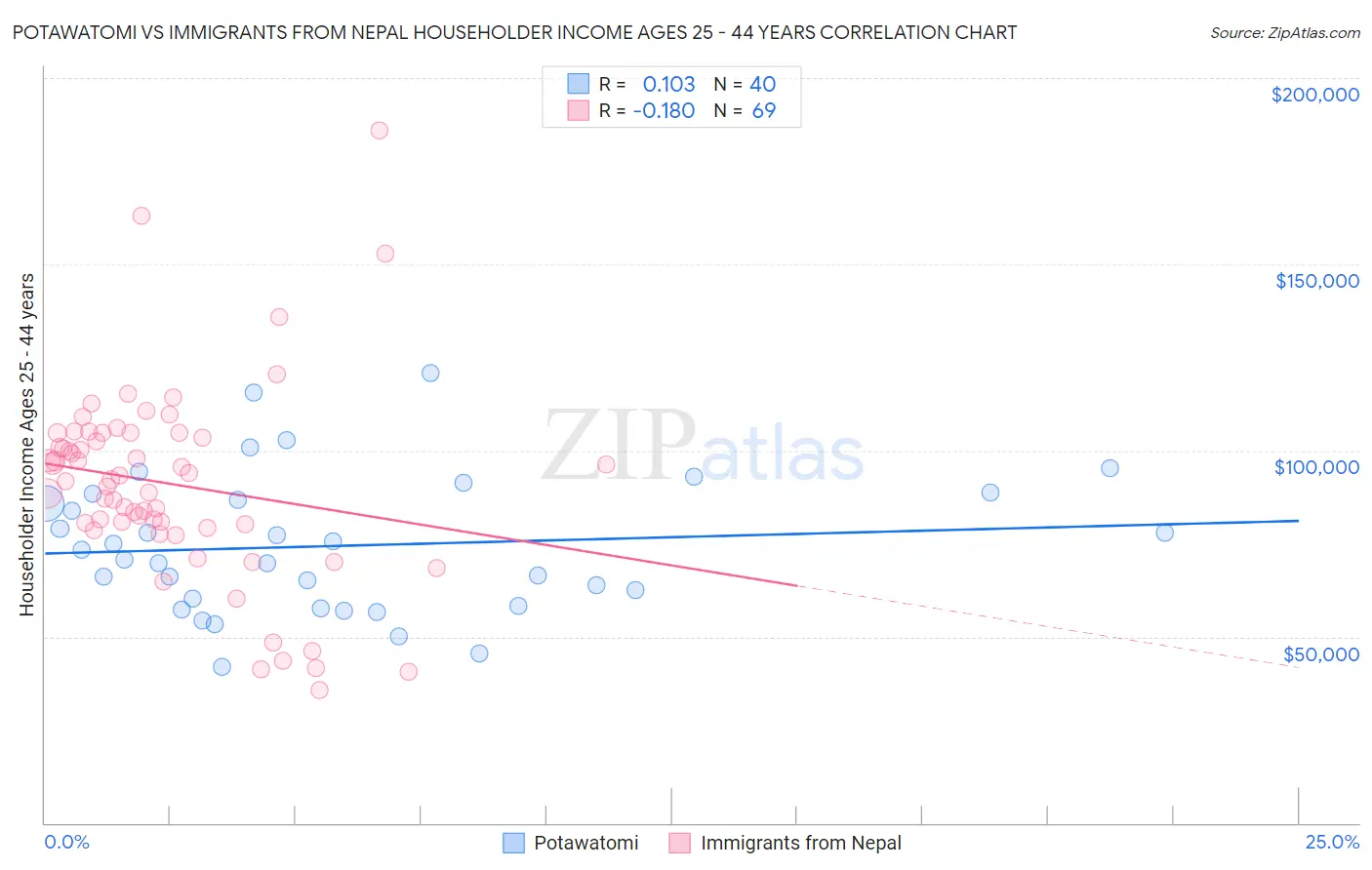 Potawatomi vs Immigrants from Nepal Householder Income Ages 25 - 44 years