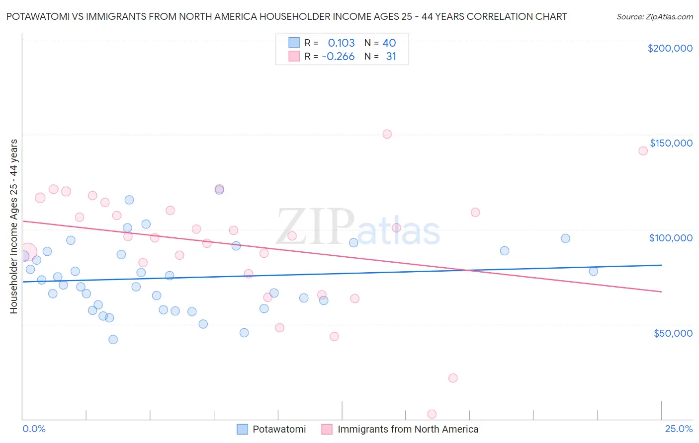 Potawatomi vs Immigrants from North America Householder Income Ages 25 - 44 years