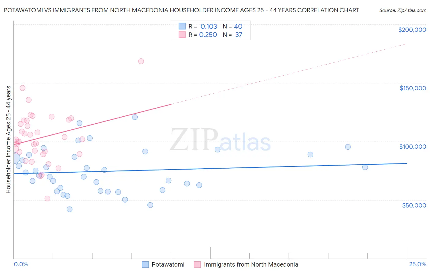 Potawatomi vs Immigrants from North Macedonia Householder Income Ages 25 - 44 years
