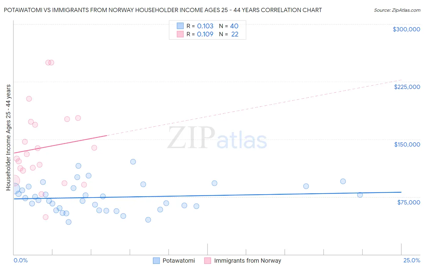 Potawatomi vs Immigrants from Norway Householder Income Ages 25 - 44 years