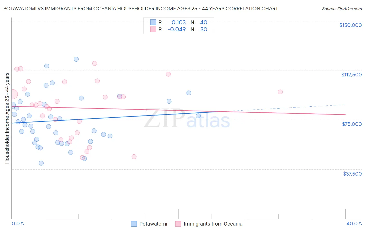 Potawatomi vs Immigrants from Oceania Householder Income Ages 25 - 44 years