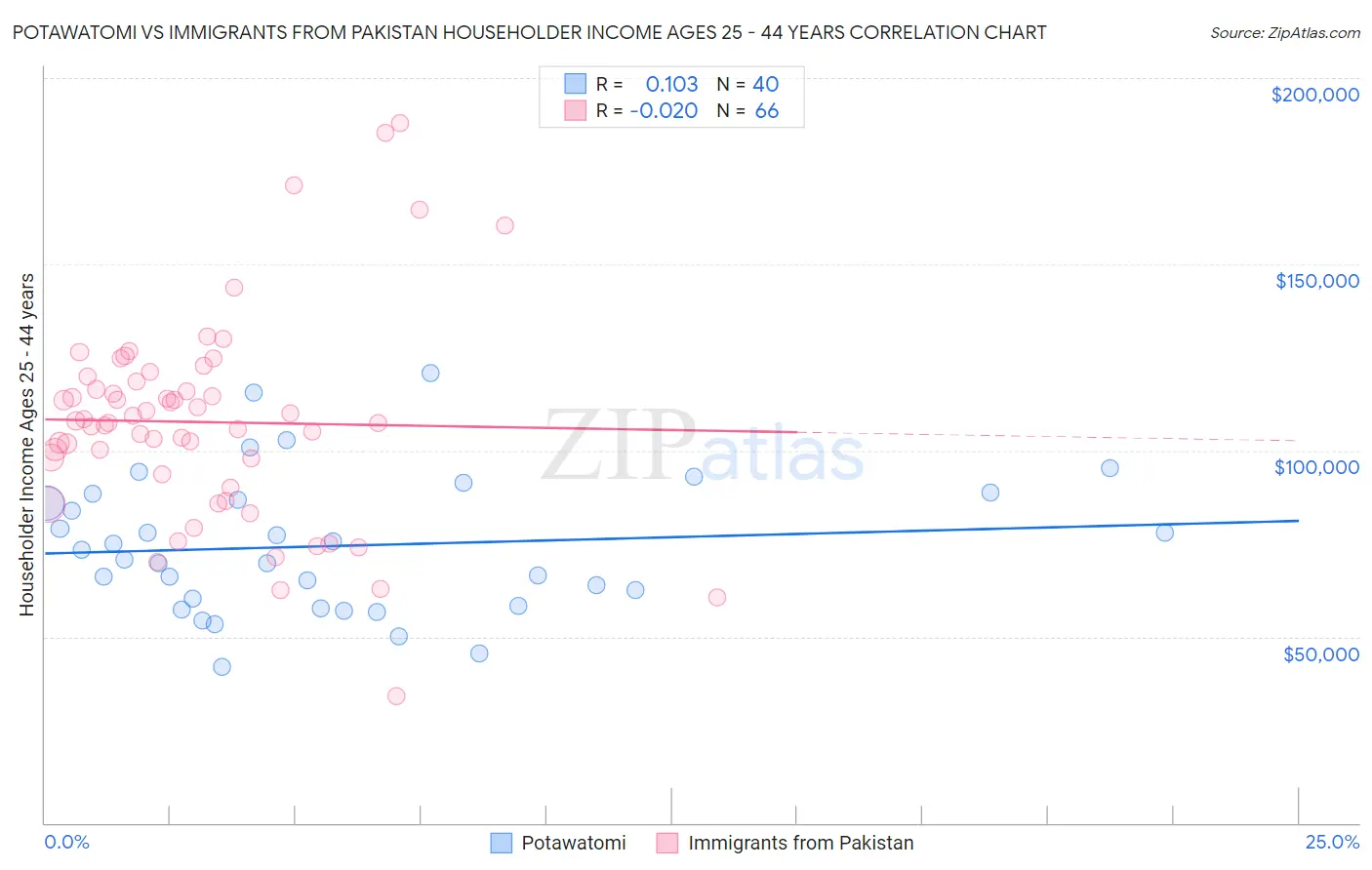 Potawatomi vs Immigrants from Pakistan Householder Income Ages 25 - 44 years