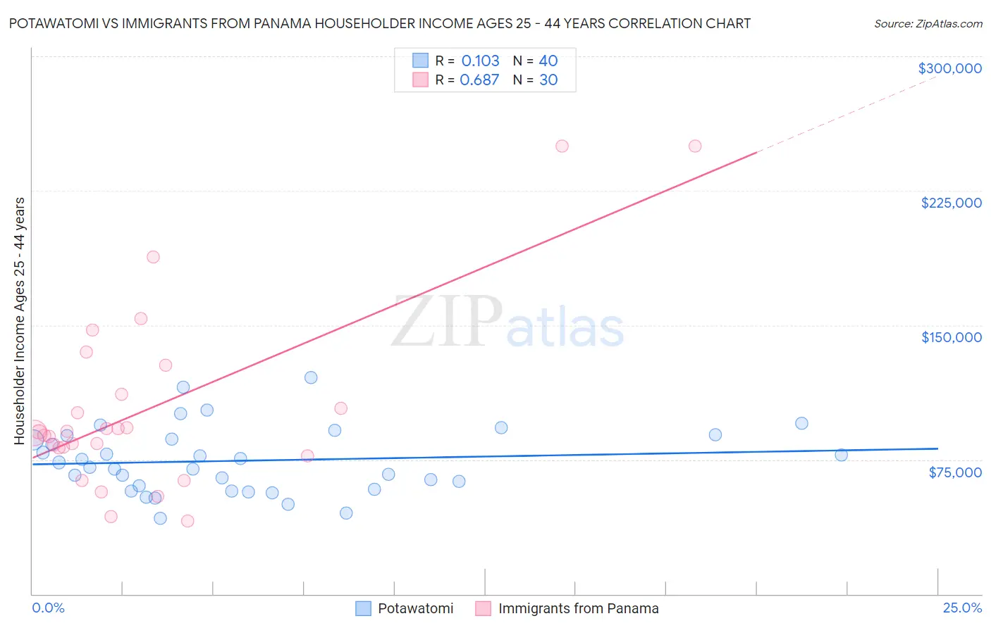 Potawatomi vs Immigrants from Panama Householder Income Ages 25 - 44 years