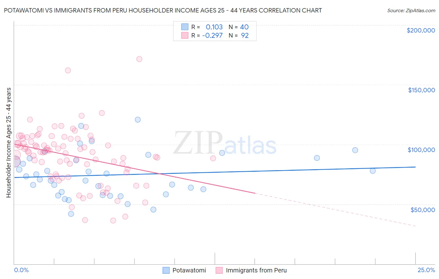 Potawatomi vs Immigrants from Peru Householder Income Ages 25 - 44 years