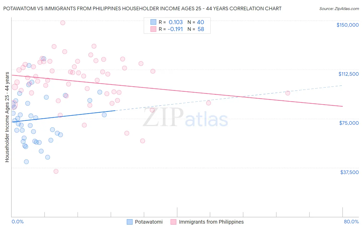 Potawatomi vs Immigrants from Philippines Householder Income Ages 25 - 44 years