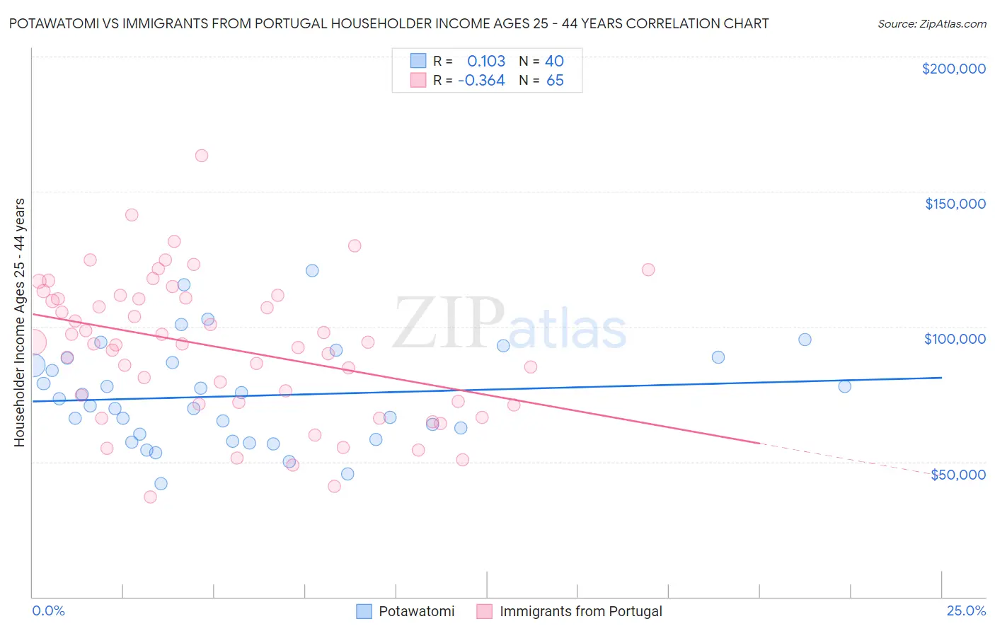 Potawatomi vs Immigrants from Portugal Householder Income Ages 25 - 44 years