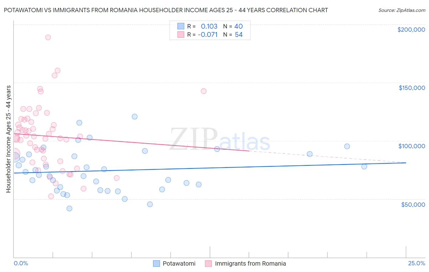 Potawatomi vs Immigrants from Romania Householder Income Ages 25 - 44 years