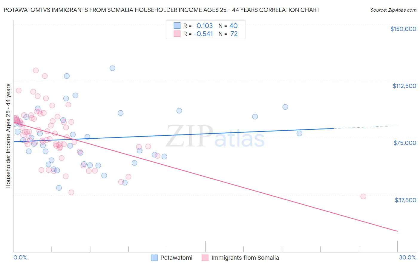 Potawatomi vs Immigrants from Somalia Householder Income Ages 25 - 44 years
