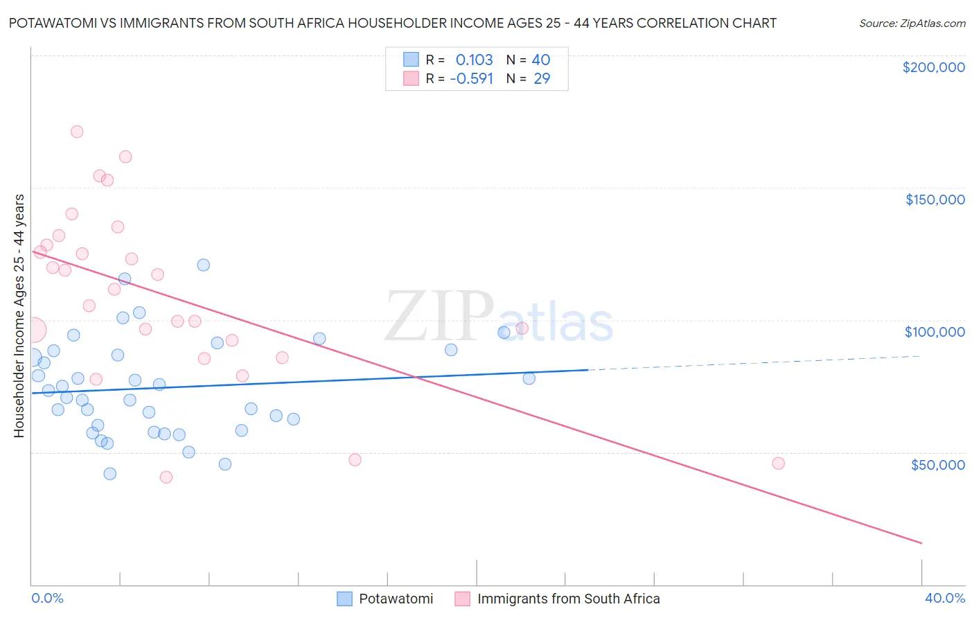 Potawatomi vs Immigrants from South Africa Householder Income Ages 25 - 44 years
