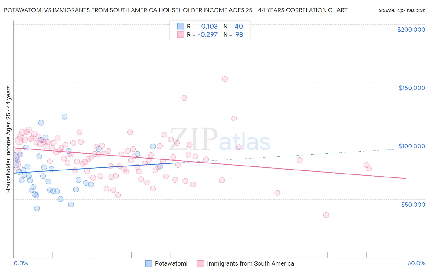 Potawatomi vs Immigrants from South America Householder Income Ages 25 - 44 years