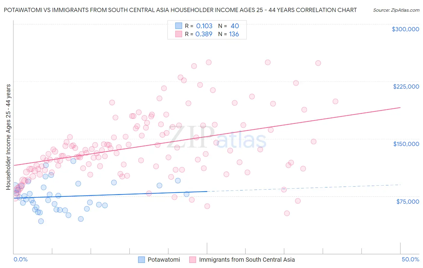 Potawatomi vs Immigrants from South Central Asia Householder Income Ages 25 - 44 years