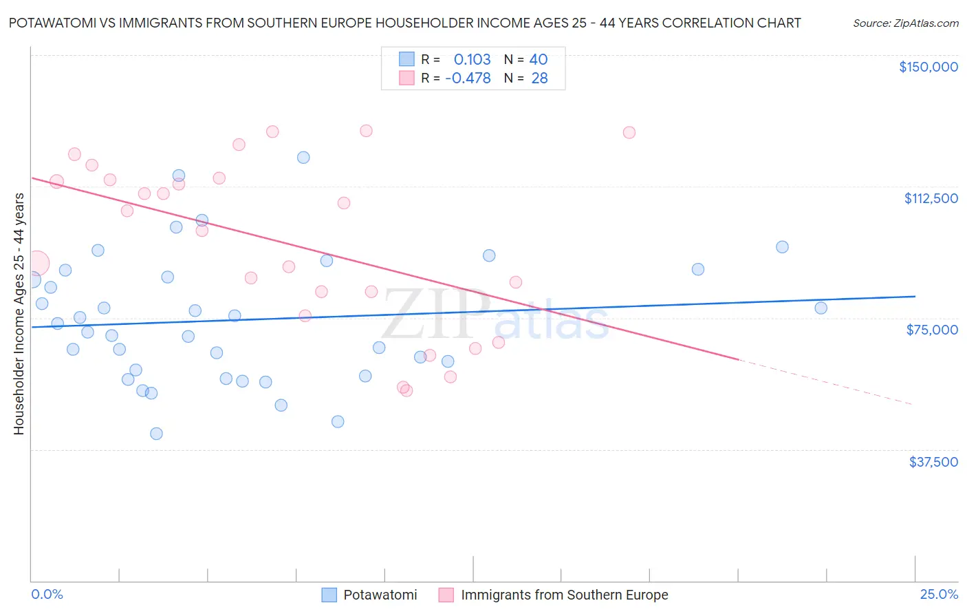 Potawatomi vs Immigrants from Southern Europe Householder Income Ages 25 - 44 years