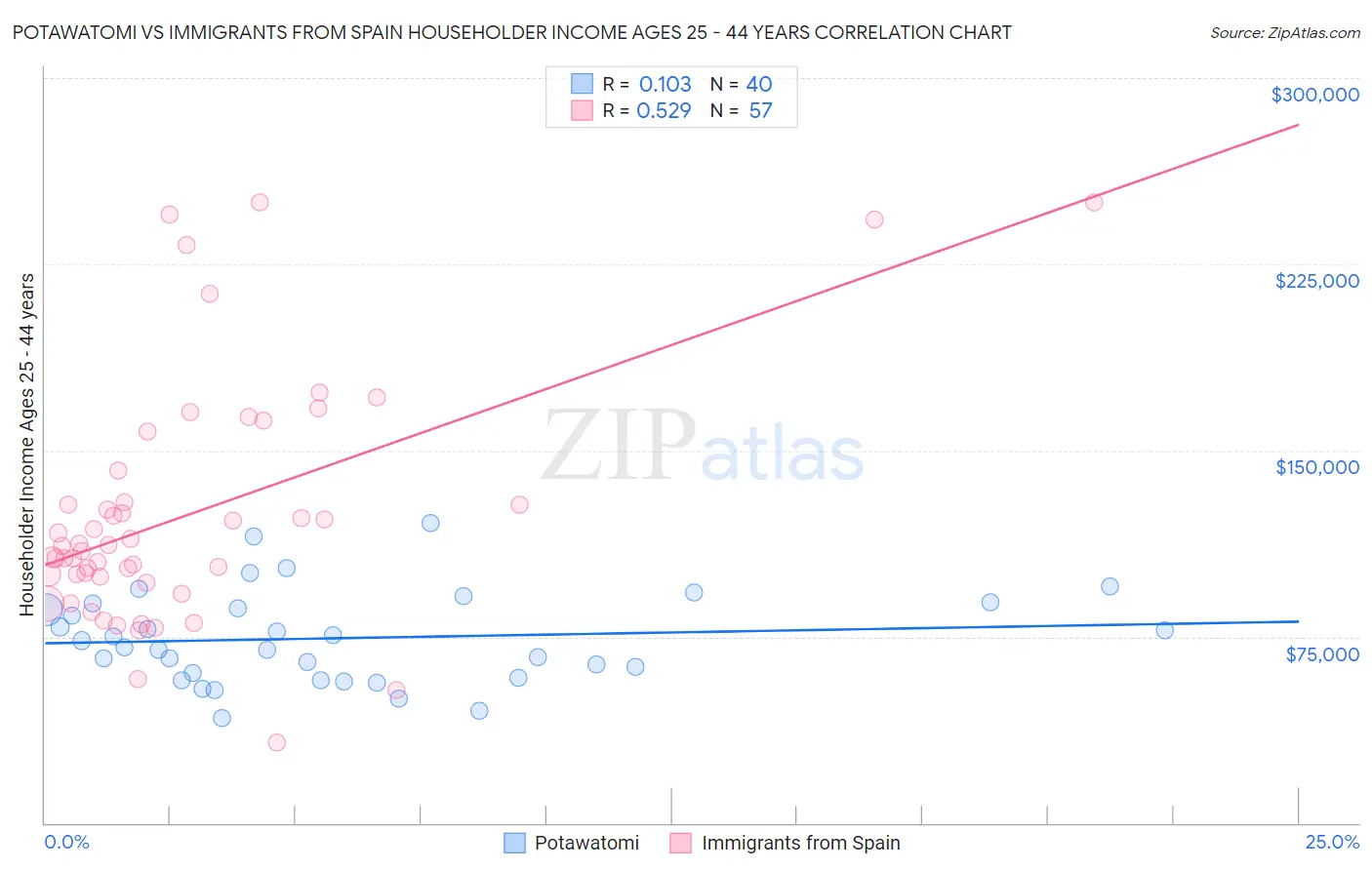Potawatomi vs Immigrants from Spain Householder Income Ages 25 - 44 years