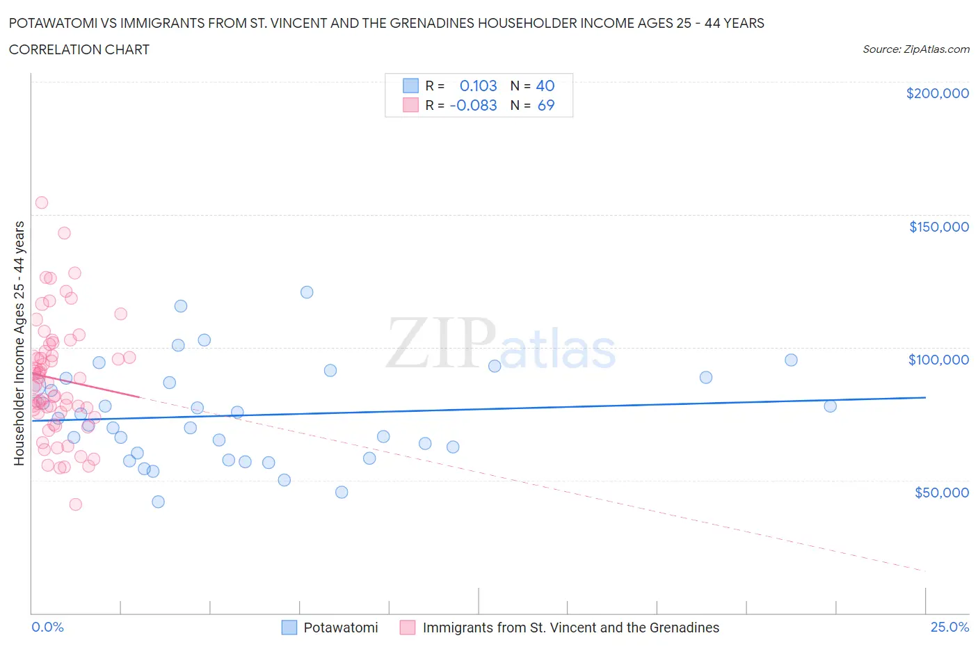 Potawatomi vs Immigrants from St. Vincent and the Grenadines Householder Income Ages 25 - 44 years