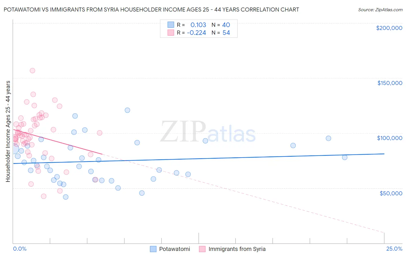 Potawatomi vs Immigrants from Syria Householder Income Ages 25 - 44 years