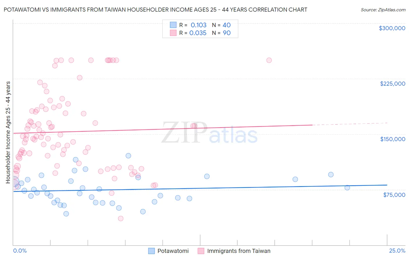 Potawatomi vs Immigrants from Taiwan Householder Income Ages 25 - 44 years