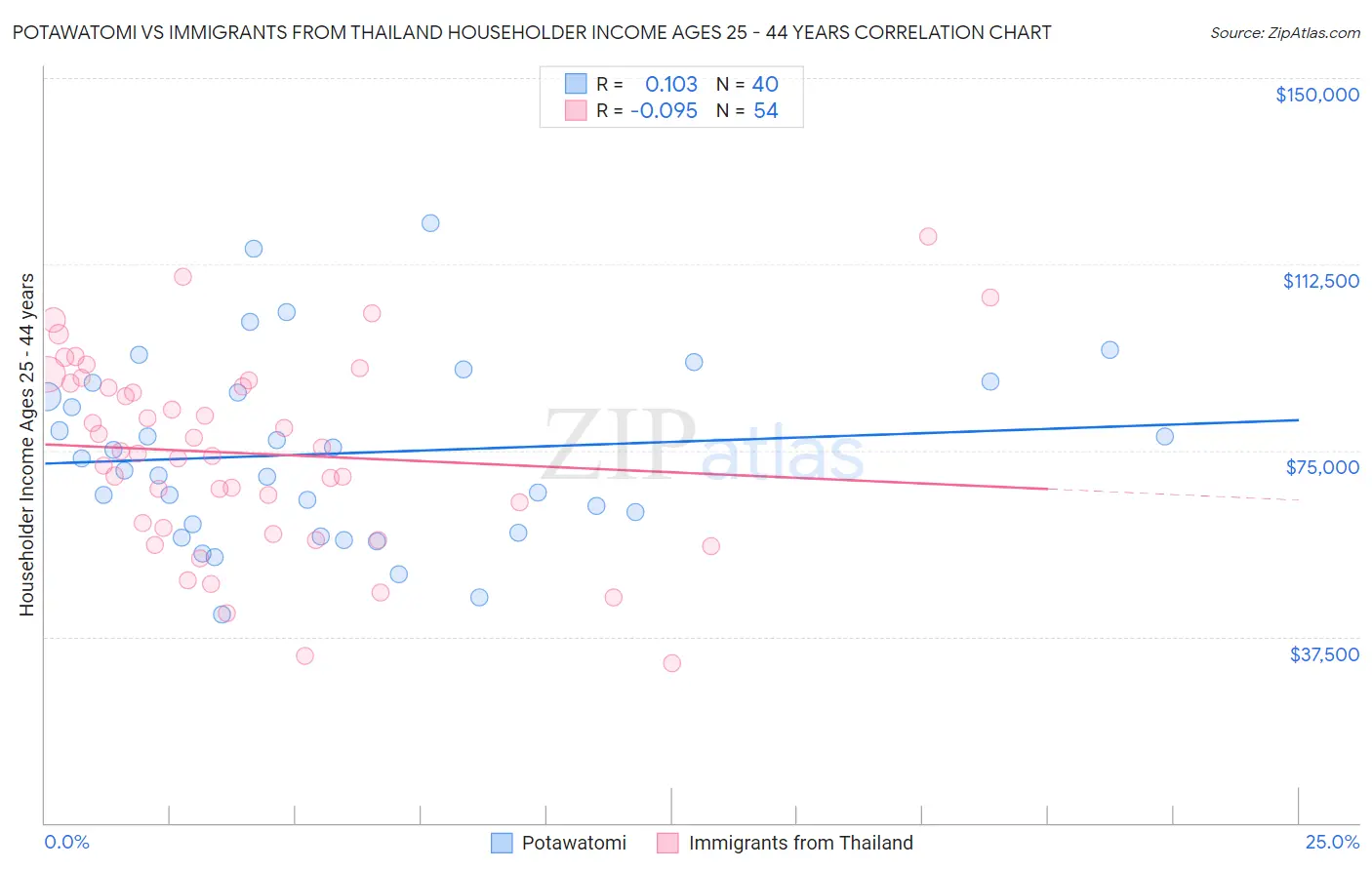 Potawatomi vs Immigrants from Thailand Householder Income Ages 25 - 44 years