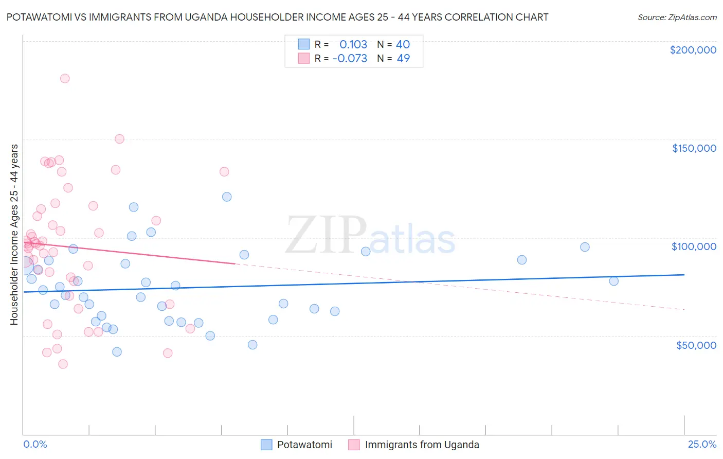 Potawatomi vs Immigrants from Uganda Householder Income Ages 25 - 44 years