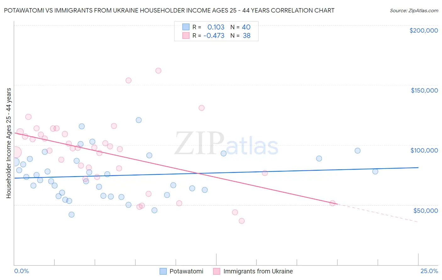 Potawatomi vs Immigrants from Ukraine Householder Income Ages 25 - 44 years