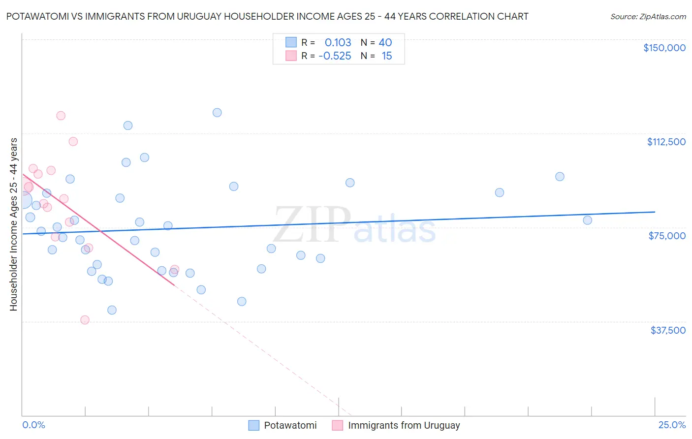 Potawatomi vs Immigrants from Uruguay Householder Income Ages 25 - 44 years