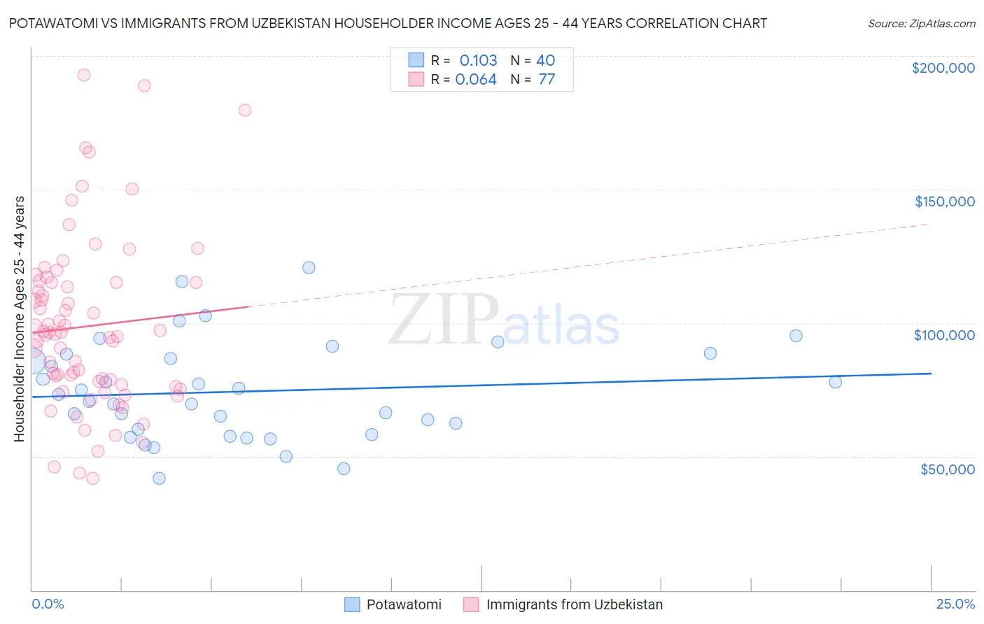 Potawatomi vs Immigrants from Uzbekistan Householder Income Ages 25 - 44 years
