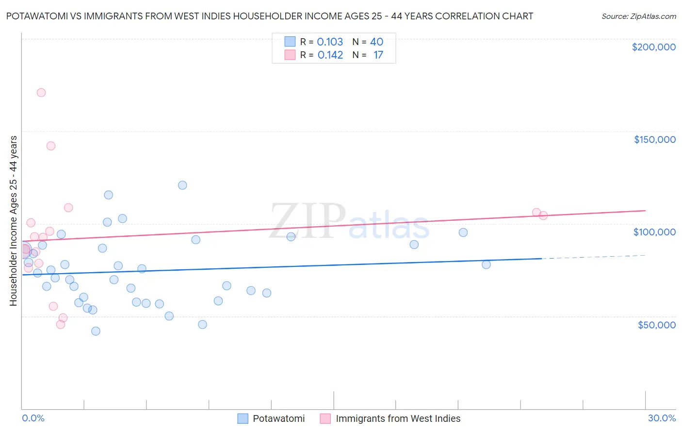 Potawatomi vs Immigrants from West Indies Householder Income Ages 25 - 44 years