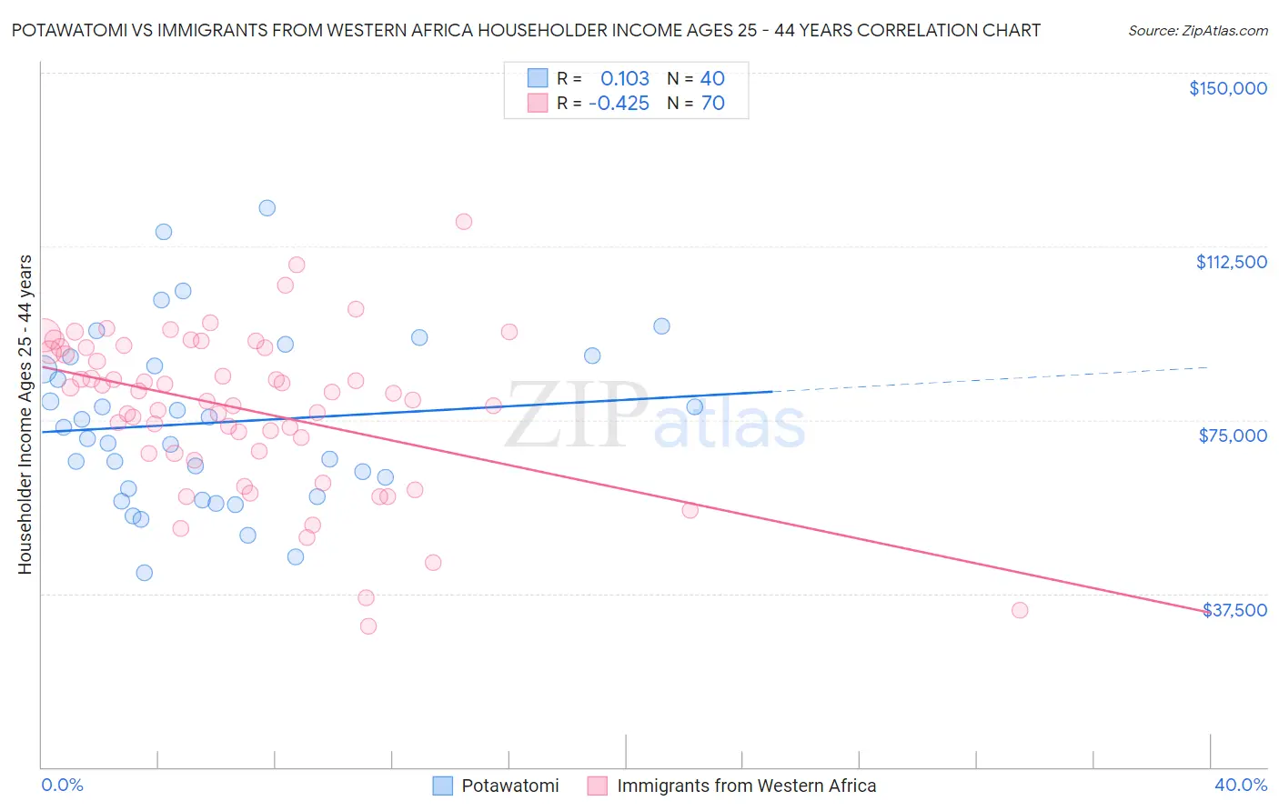 Potawatomi vs Immigrants from Western Africa Householder Income Ages 25 - 44 years