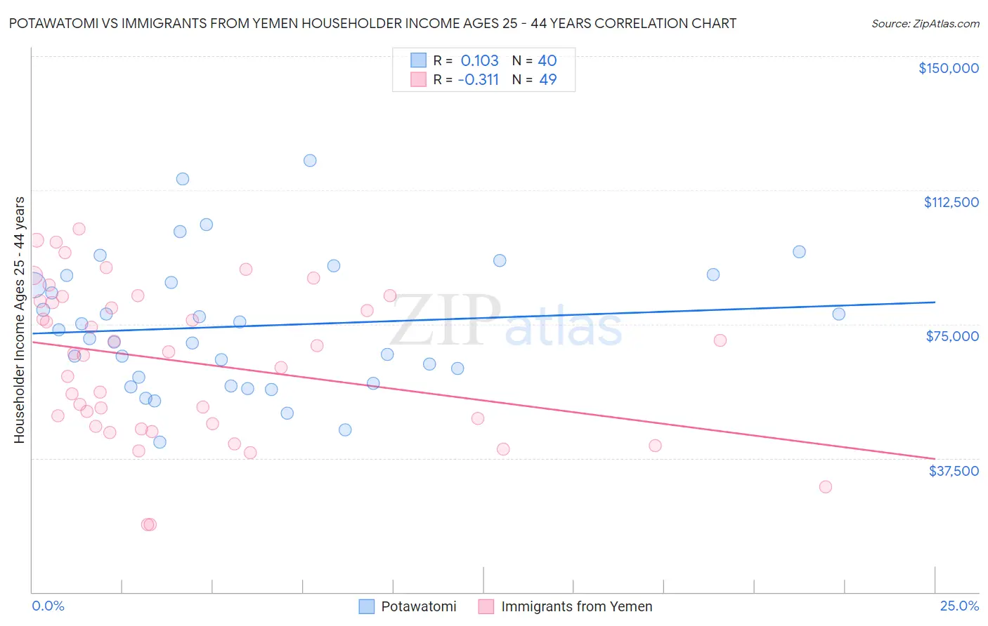Potawatomi vs Immigrants from Yemen Householder Income Ages 25 - 44 years