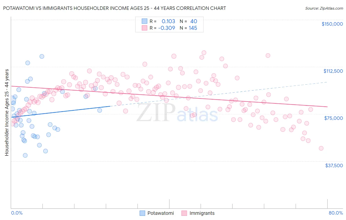 Potawatomi vs Immigrants Householder Income Ages 25 - 44 years