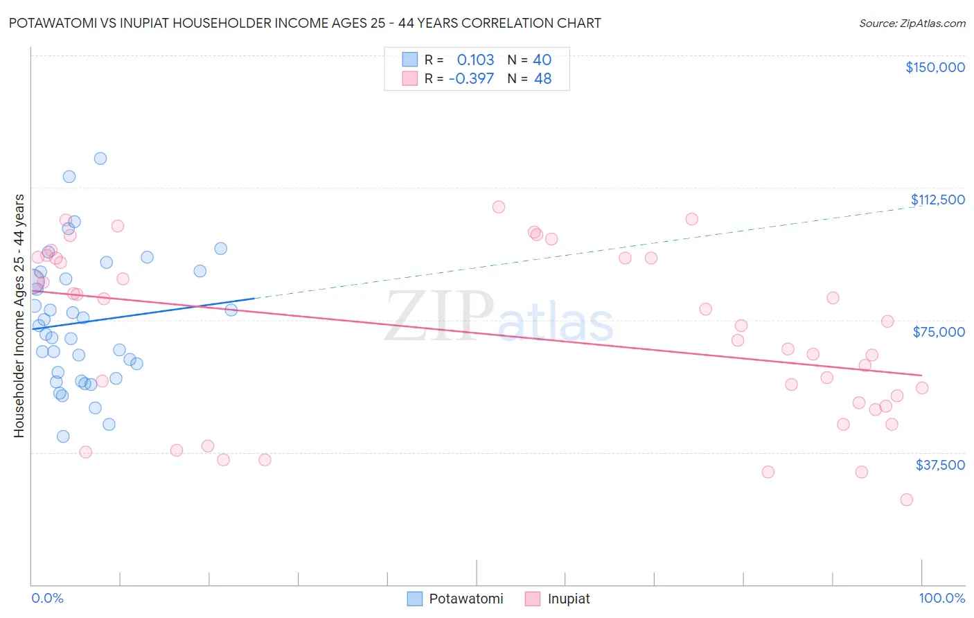 Potawatomi vs Inupiat Householder Income Ages 25 - 44 years