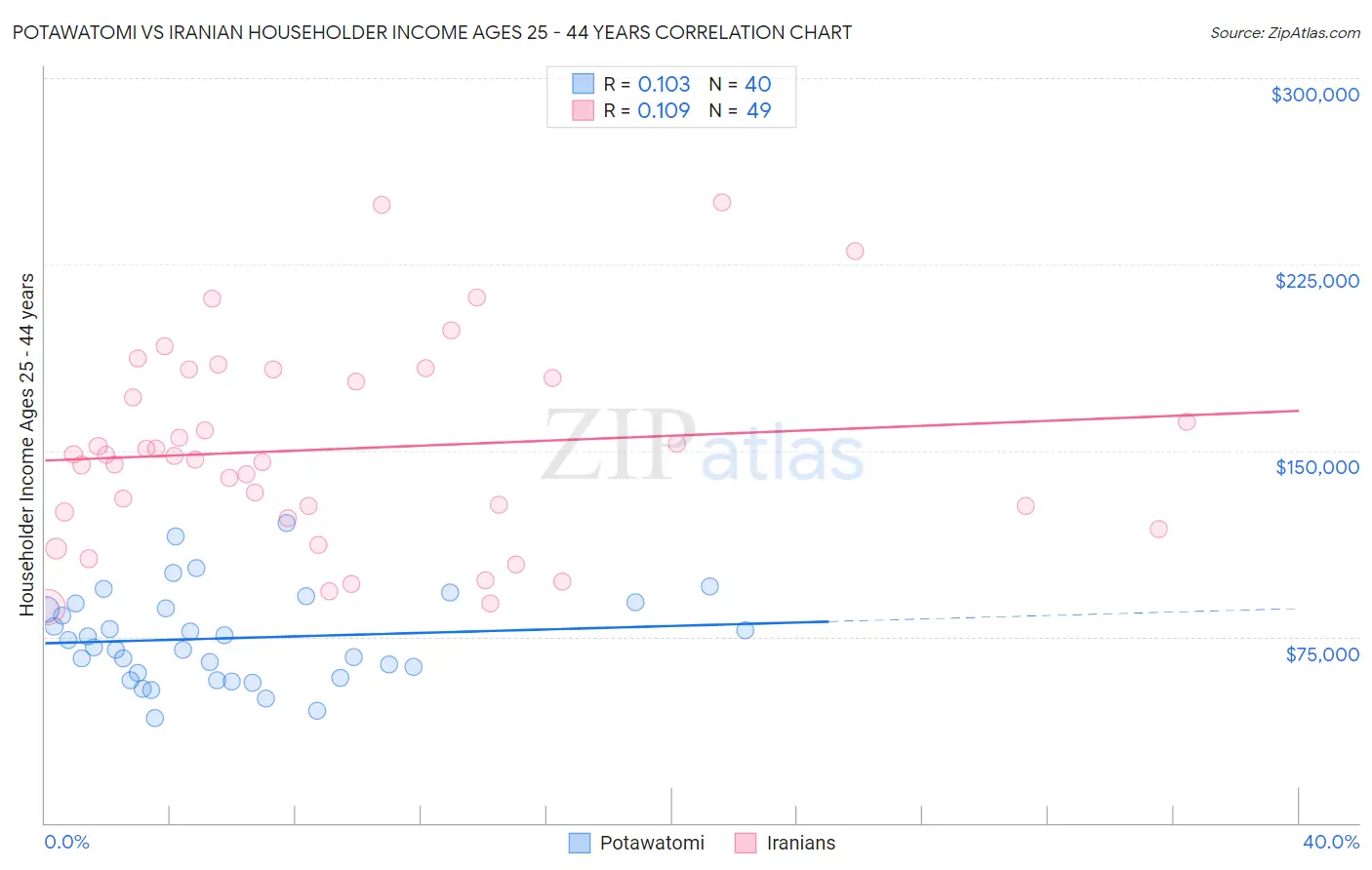 Potawatomi vs Iranian Householder Income Ages 25 - 44 years