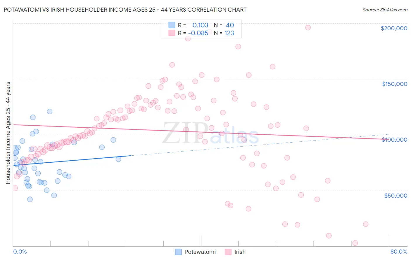 Potawatomi vs Irish Householder Income Ages 25 - 44 years