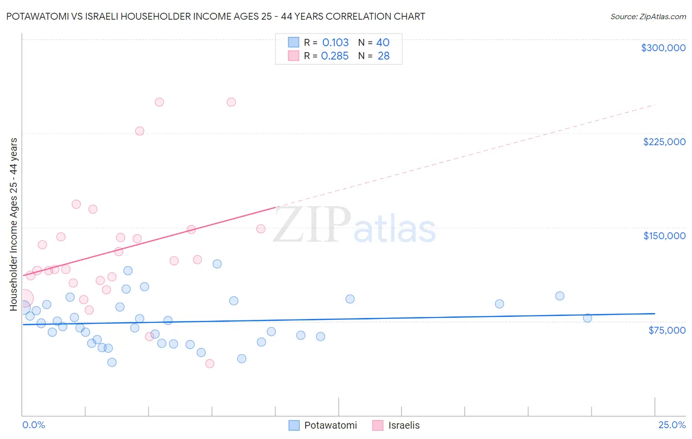 Potawatomi vs Israeli Householder Income Ages 25 - 44 years