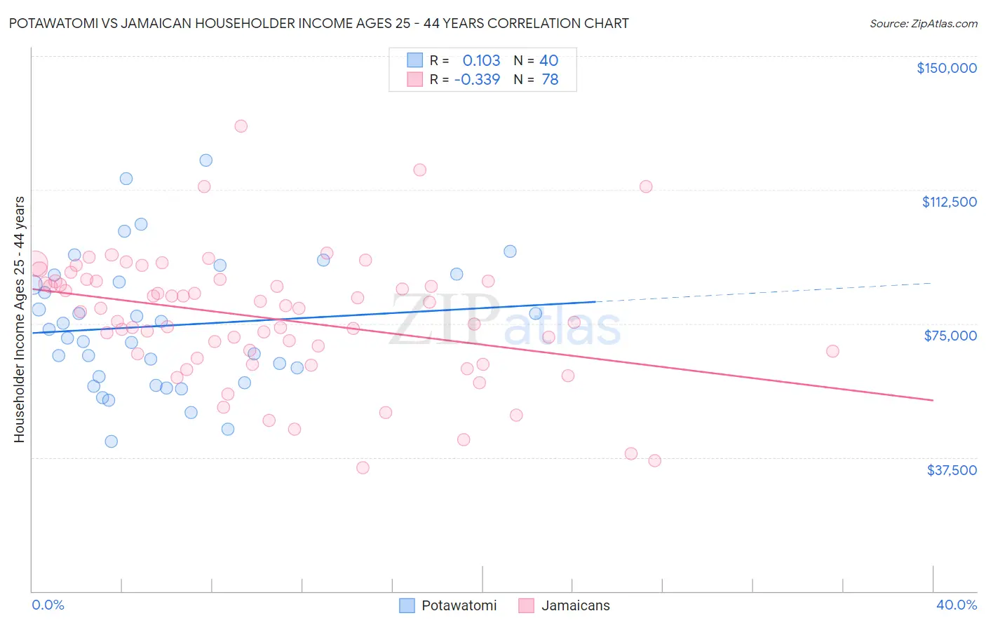 Potawatomi vs Jamaican Householder Income Ages 25 - 44 years