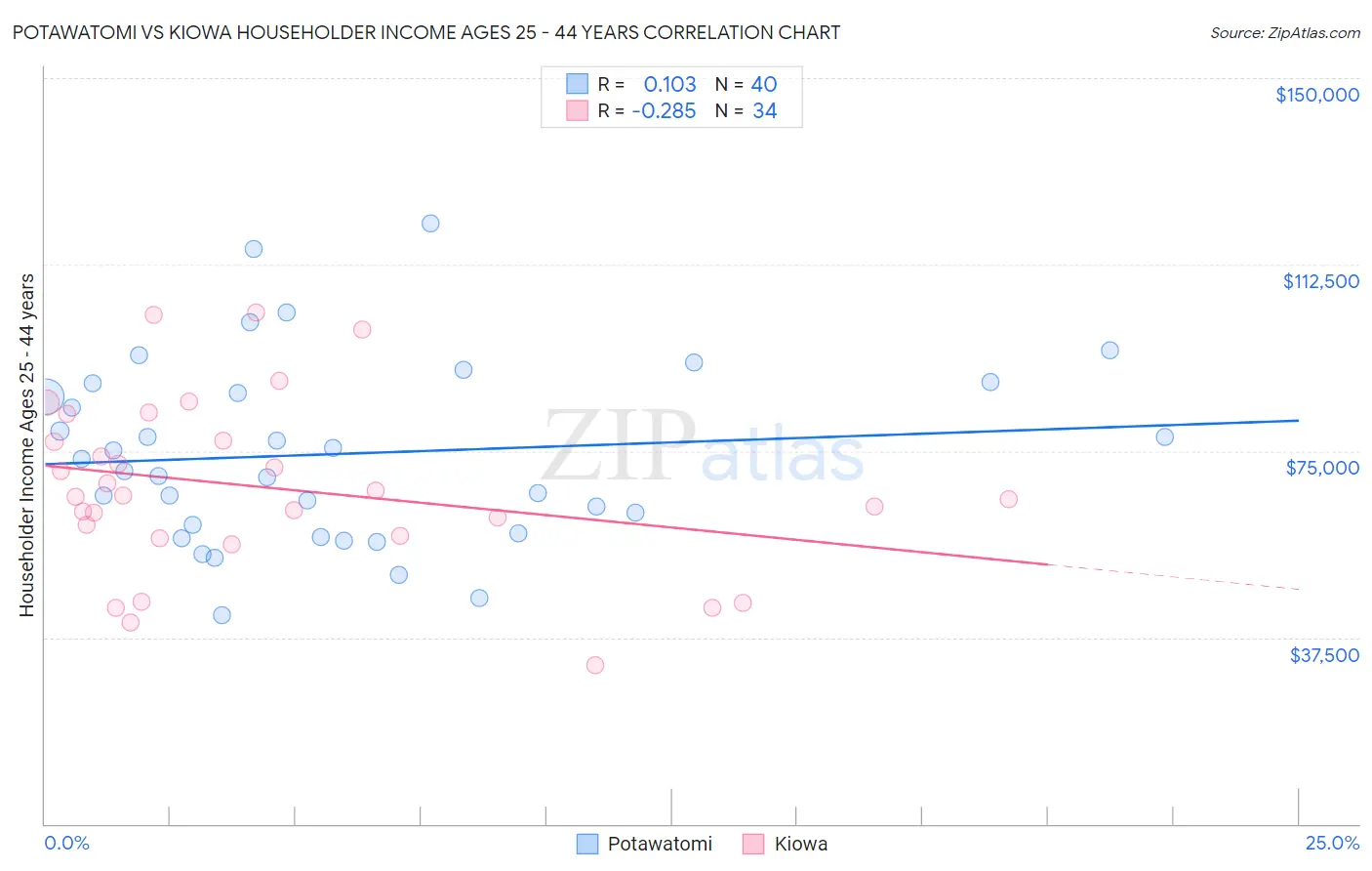 Potawatomi vs Kiowa Householder Income Ages 25 - 44 years