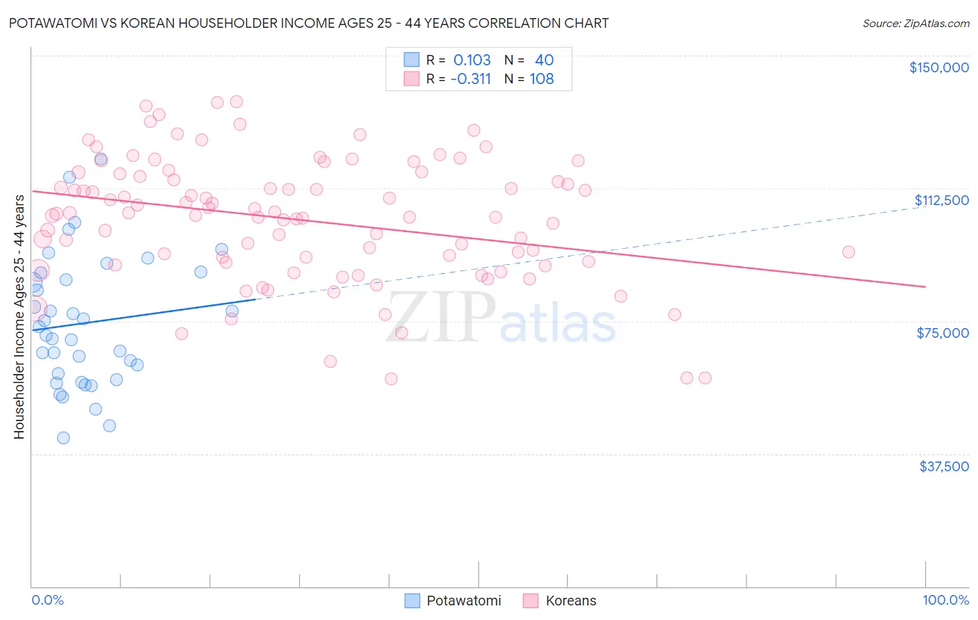 Potawatomi vs Korean Householder Income Ages 25 - 44 years