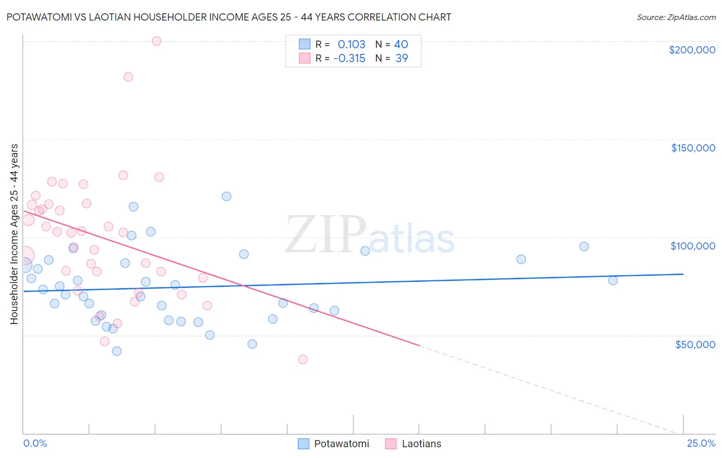 Potawatomi vs Laotian Householder Income Ages 25 - 44 years