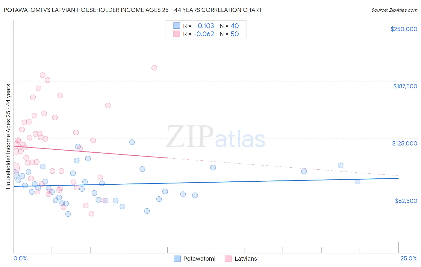 Potawatomi vs Latvian Householder Income Ages 25 - 44 years